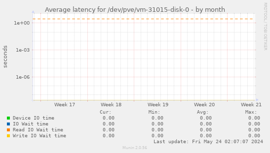Average latency for /dev/pve/vm-31015-disk-0