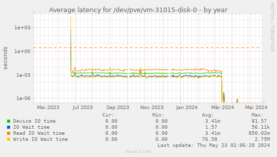Average latency for /dev/pve/vm-31015-disk-0