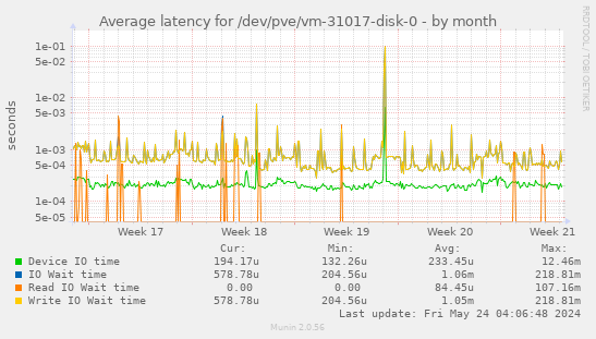 Average latency for /dev/pve/vm-31017-disk-0