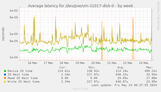 Average latency for /dev/pve/vm-31017-disk-0