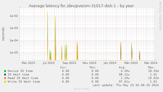 Average latency for /dev/pve/vm-31017-disk-1