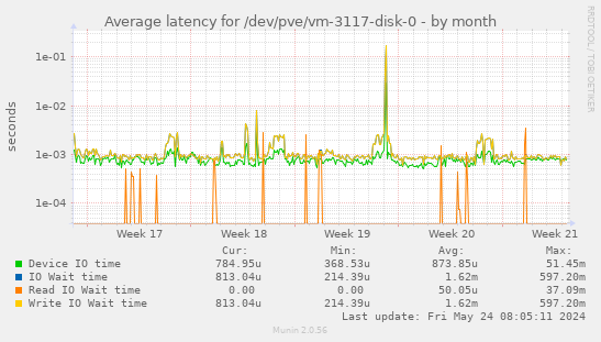 Average latency for /dev/pve/vm-3117-disk-0