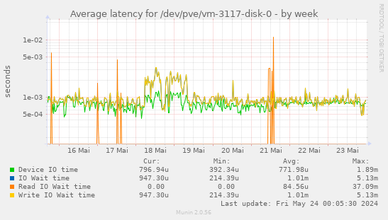Average latency for /dev/pve/vm-3117-disk-0