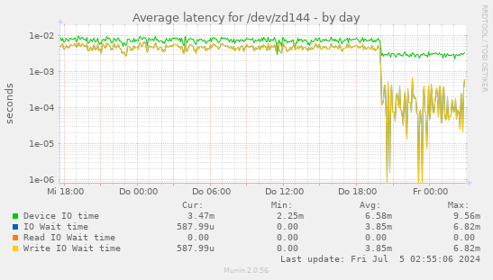 Average latency for /dev/zd144