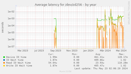 Average latency for /dev/zd256