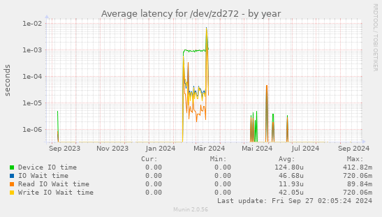 Average latency for /dev/zd272