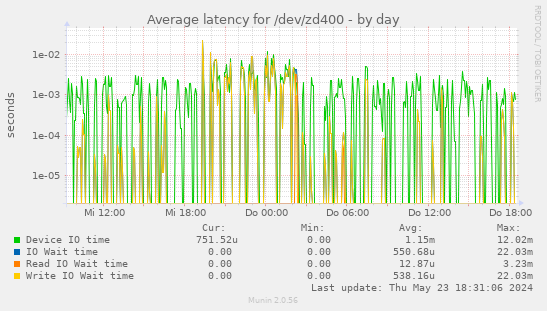 Average latency for /dev/zd400