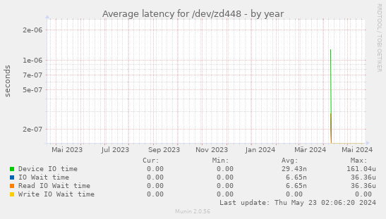 Average latency for /dev/zd448