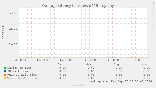 Average latency for /dev/zd528