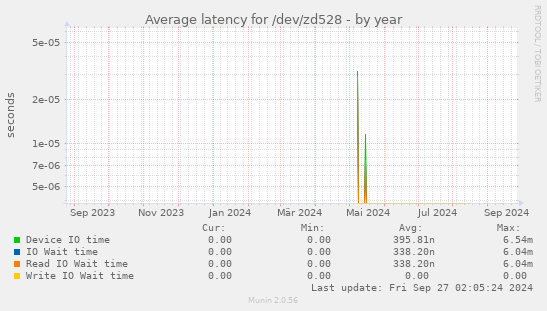 Average latency for /dev/zd528