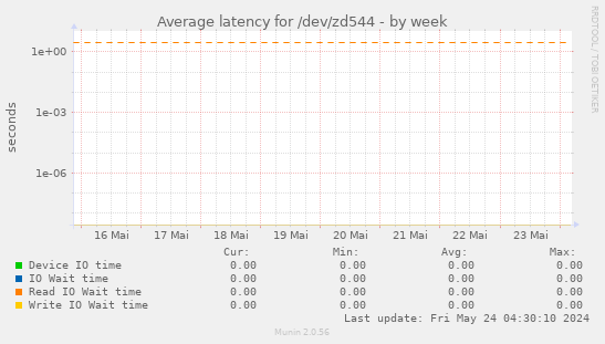 Average latency for /dev/zd544