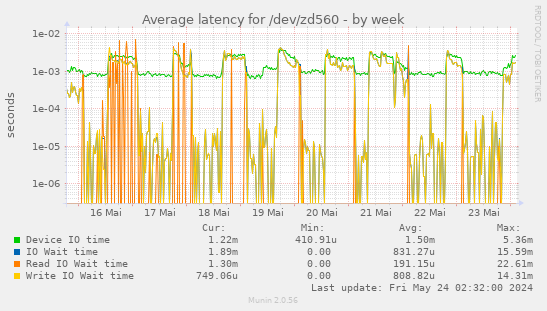 Average latency for /dev/zd560