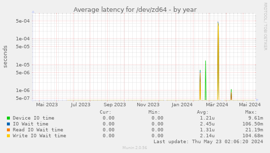 Average latency for /dev/zd64