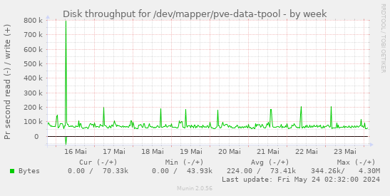 Disk throughput for /dev/mapper/pve-data-tpool