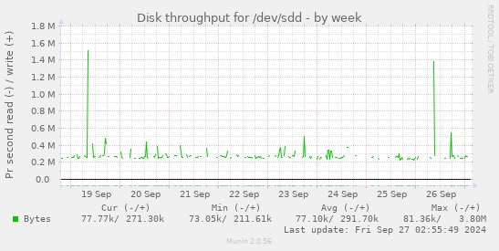 Disk throughput for /dev/sdd