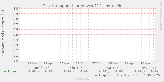 Disk throughput for /dev/zd112