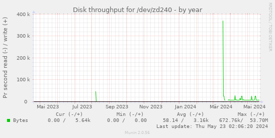 Disk throughput for /dev/zd240