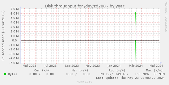 Disk throughput for /dev/zd288