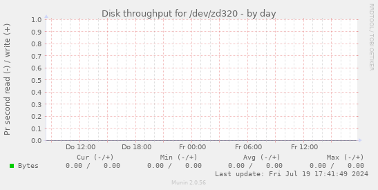Disk throughput for /dev/zd320