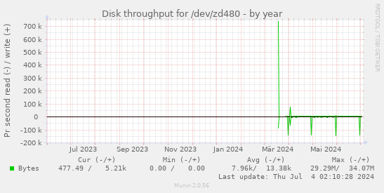 Disk throughput for /dev/zd480