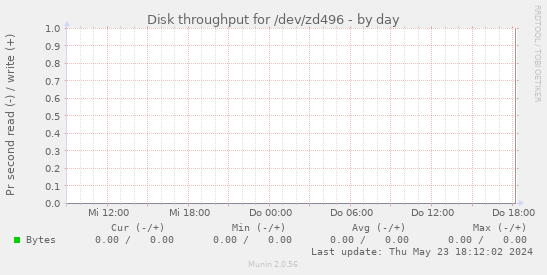 Disk throughput for /dev/zd496