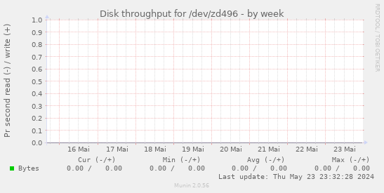 Disk throughput for /dev/zd496