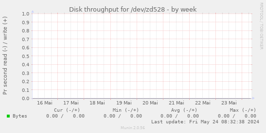 Disk throughput for /dev/zd528