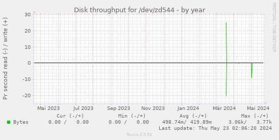 Disk throughput for /dev/zd544