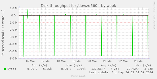 Disk throughput for /dev/zd560