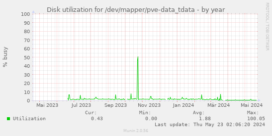 Disk utilization for /dev/mapper/pve-data_tdata