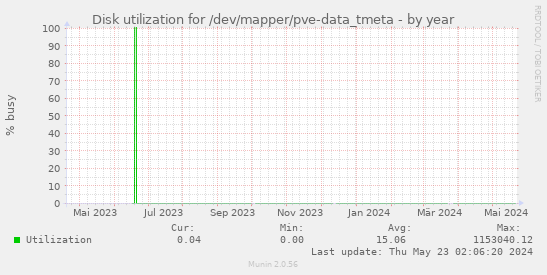 Disk utilization for /dev/mapper/pve-data_tmeta