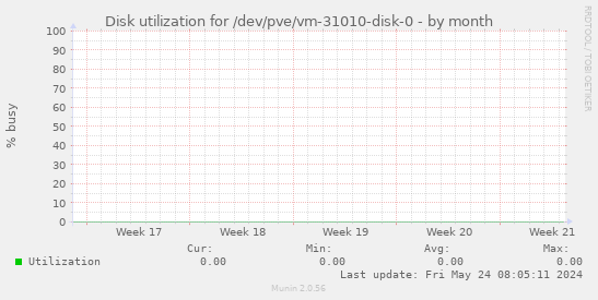 Disk utilization for /dev/pve/vm-31010-disk-0