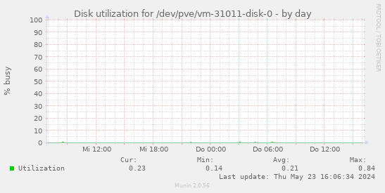Disk utilization for /dev/pve/vm-31011-disk-0