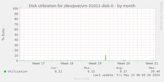 Disk utilization for /dev/pve/vm-31011-disk-0