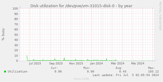 Disk utilization for /dev/pve/vm-31015-disk-0