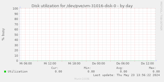 Disk utilization for /dev/pve/vm-31016-disk-0