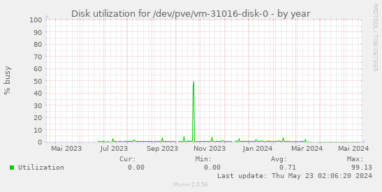Disk utilization for /dev/pve/vm-31016-disk-0