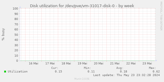 Disk utilization for /dev/pve/vm-31017-disk-0