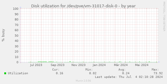 Disk utilization for /dev/pve/vm-31017-disk-0