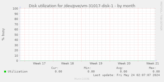 Disk utilization for /dev/pve/vm-31017-disk-1