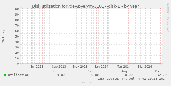 Disk utilization for /dev/pve/vm-31017-disk-1