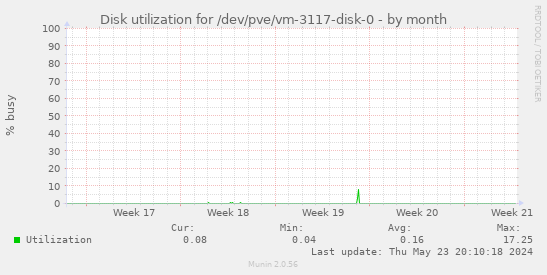 Disk utilization for /dev/pve/vm-3117-disk-0