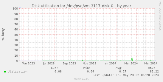 Disk utilization for /dev/pve/vm-3117-disk-0