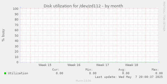 Disk utilization for /dev/zd112