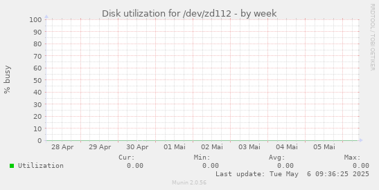 Disk utilization for /dev/zd112