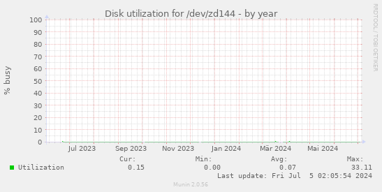 Disk utilization for /dev/zd144