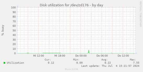 Disk utilization for /dev/zd176