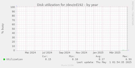 Disk utilization for /dev/zd192