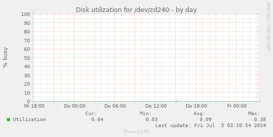 Disk utilization for /dev/zd240