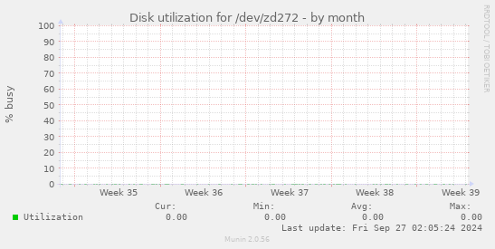 Disk utilization for /dev/zd272